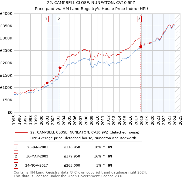 22, CAMPBELL CLOSE, NUNEATON, CV10 9PZ: Price paid vs HM Land Registry's House Price Index