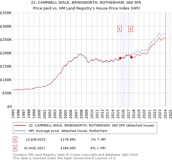 22, CAMPBELL WALK, BRINSWORTH, ROTHERHAM, S60 5FR: Price paid vs HM Land Registry's House Price Index