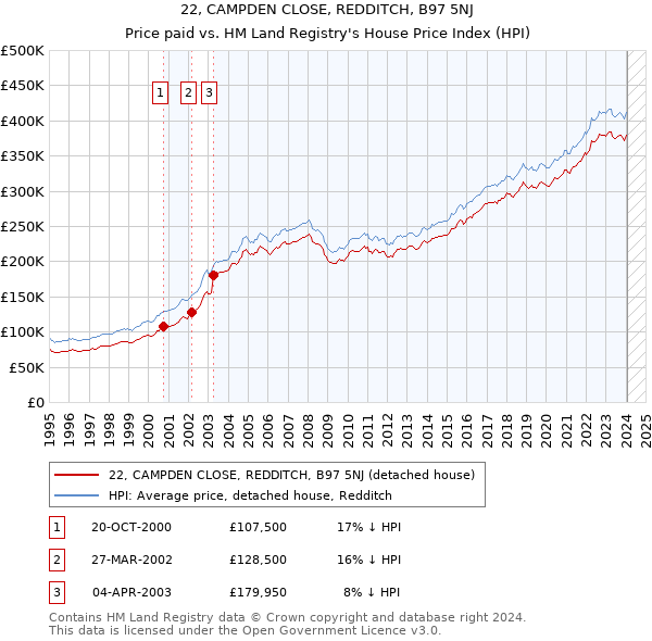 22, CAMPDEN CLOSE, REDDITCH, B97 5NJ: Price paid vs HM Land Registry's House Price Index