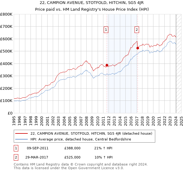 22, CAMPION AVENUE, STOTFOLD, HITCHIN, SG5 4JR: Price paid vs HM Land Registry's House Price Index