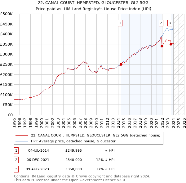 22, CANAL COURT, HEMPSTED, GLOUCESTER, GL2 5GG: Price paid vs HM Land Registry's House Price Index