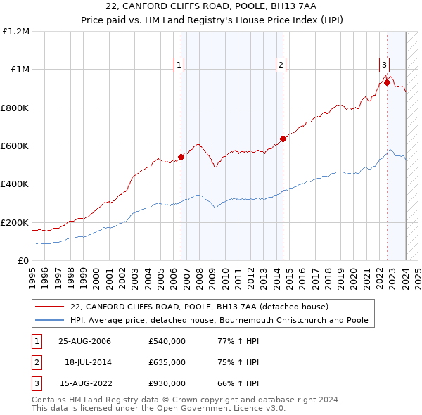 22, CANFORD CLIFFS ROAD, POOLE, BH13 7AA: Price paid vs HM Land Registry's House Price Index