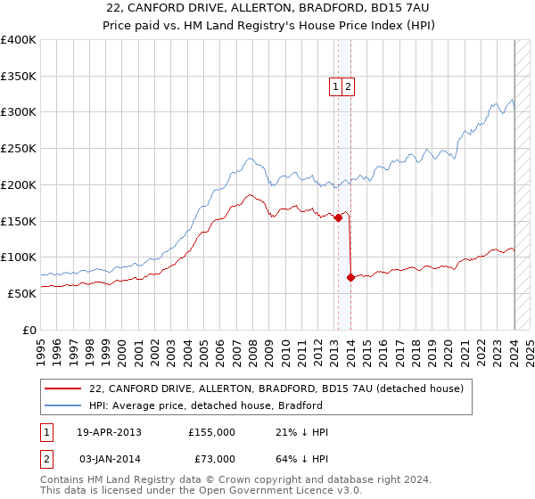 22, CANFORD DRIVE, ALLERTON, BRADFORD, BD15 7AU: Price paid vs HM Land Registry's House Price Index