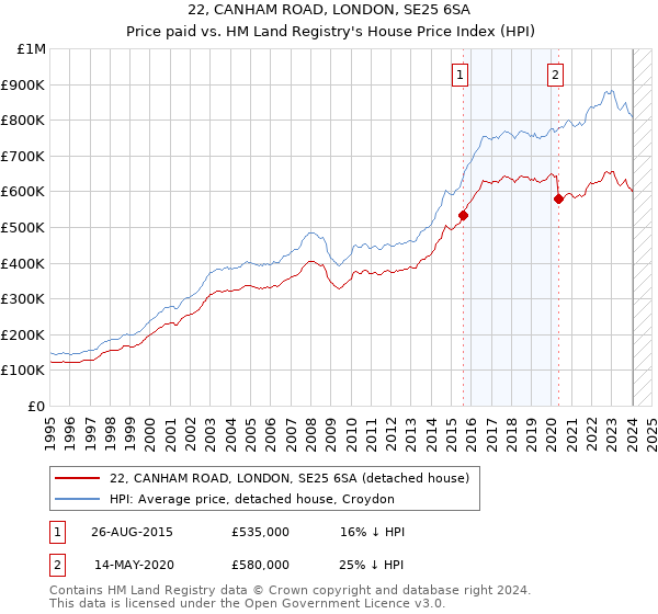 22, CANHAM ROAD, LONDON, SE25 6SA: Price paid vs HM Land Registry's House Price Index
