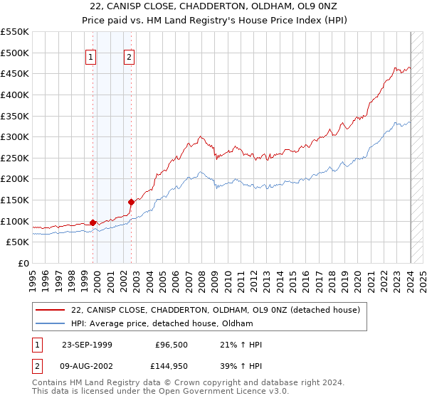 22, CANISP CLOSE, CHADDERTON, OLDHAM, OL9 0NZ: Price paid vs HM Land Registry's House Price Index