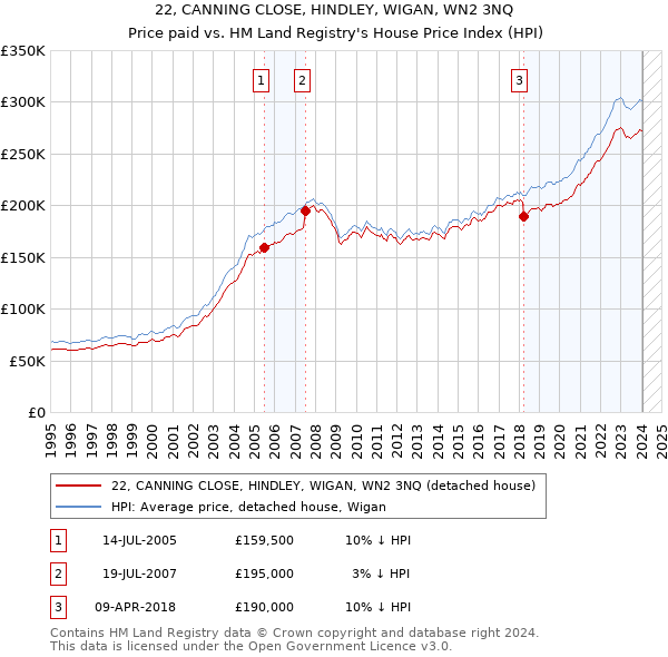 22, CANNING CLOSE, HINDLEY, WIGAN, WN2 3NQ: Price paid vs HM Land Registry's House Price Index