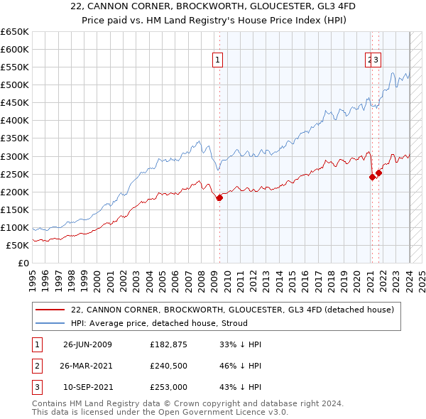 22, CANNON CORNER, BROCKWORTH, GLOUCESTER, GL3 4FD: Price paid vs HM Land Registry's House Price Index