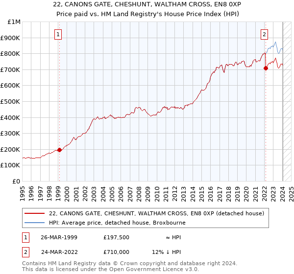 22, CANONS GATE, CHESHUNT, WALTHAM CROSS, EN8 0XP: Price paid vs HM Land Registry's House Price Index