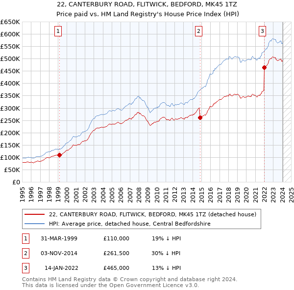 22, CANTERBURY ROAD, FLITWICK, BEDFORD, MK45 1TZ: Price paid vs HM Land Registry's House Price Index