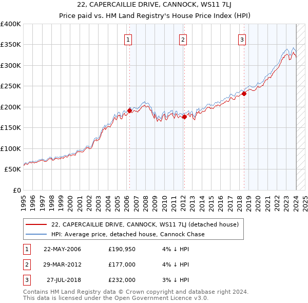 22, CAPERCAILLIE DRIVE, CANNOCK, WS11 7LJ: Price paid vs HM Land Registry's House Price Index
