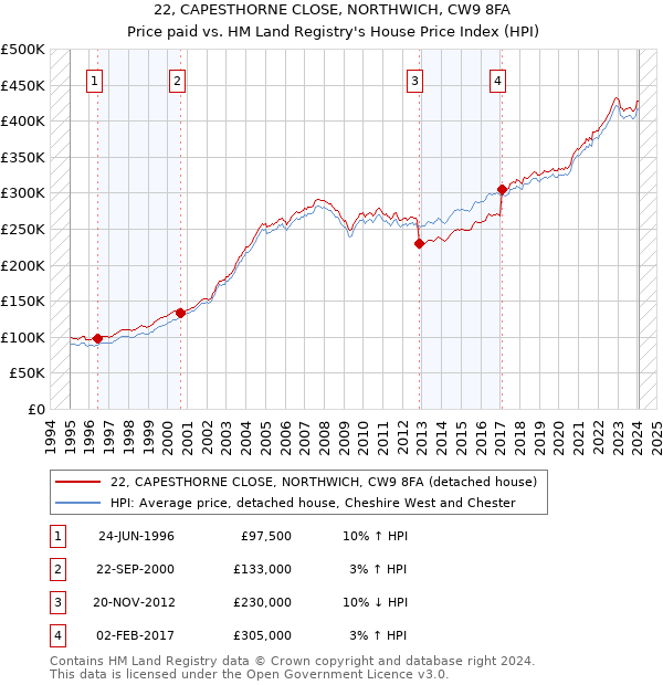 22, CAPESTHORNE CLOSE, NORTHWICH, CW9 8FA: Price paid vs HM Land Registry's House Price Index