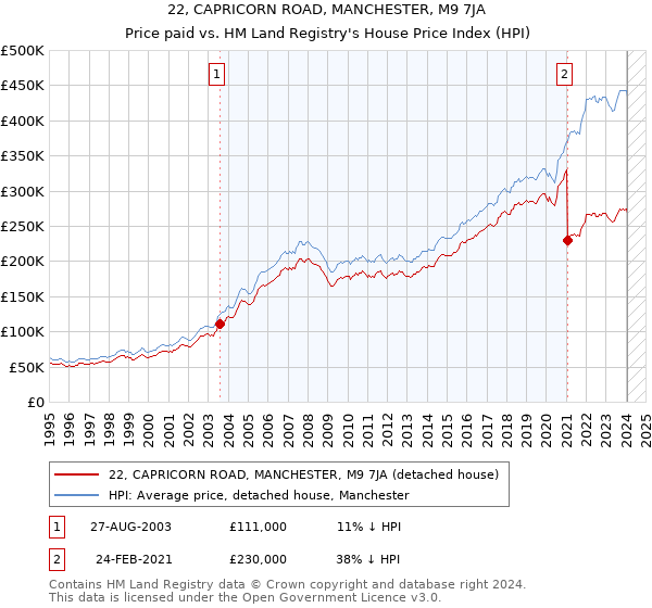 22, CAPRICORN ROAD, MANCHESTER, M9 7JA: Price paid vs HM Land Registry's House Price Index