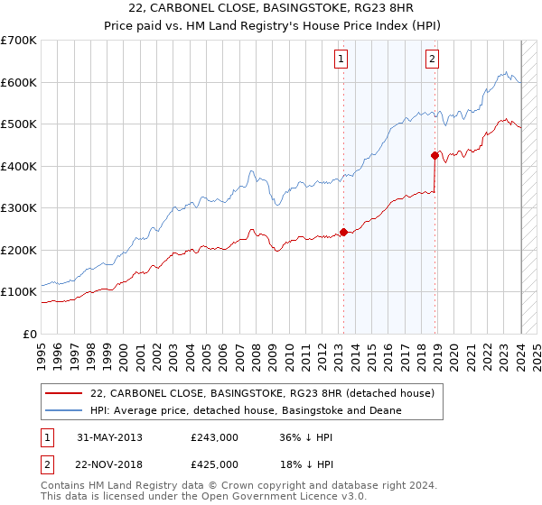 22, CARBONEL CLOSE, BASINGSTOKE, RG23 8HR: Price paid vs HM Land Registry's House Price Index
