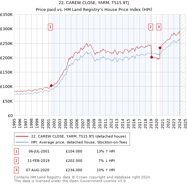 22, CAREW CLOSE, YARM, TS15 9TJ: Price paid vs HM Land Registry's House Price Index