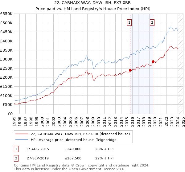 22, CARHAIX WAY, DAWLISH, EX7 0RR: Price paid vs HM Land Registry's House Price Index