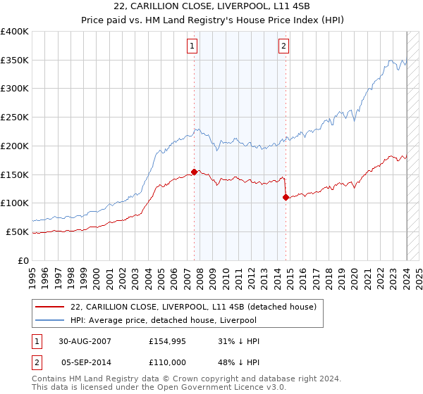 22, CARILLION CLOSE, LIVERPOOL, L11 4SB: Price paid vs HM Land Registry's House Price Index