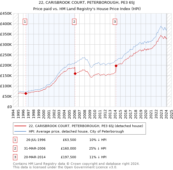 22, CARISBROOK COURT, PETERBOROUGH, PE3 6SJ: Price paid vs HM Land Registry's House Price Index