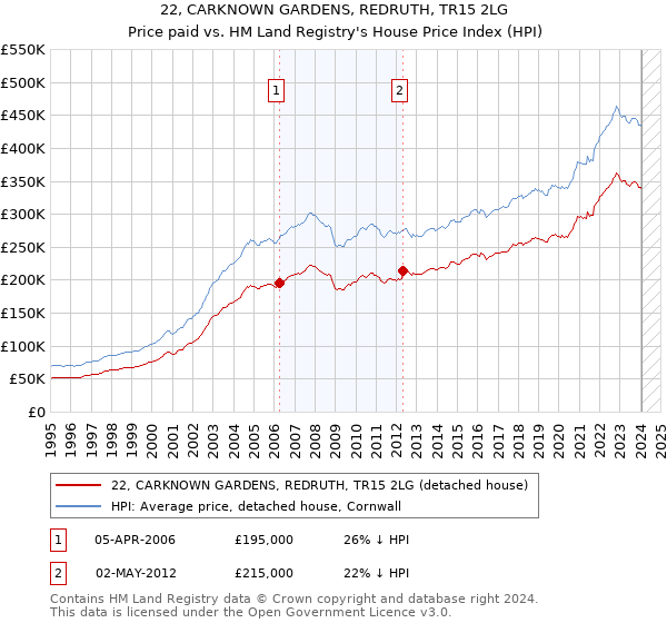 22, CARKNOWN GARDENS, REDRUTH, TR15 2LG: Price paid vs HM Land Registry's House Price Index