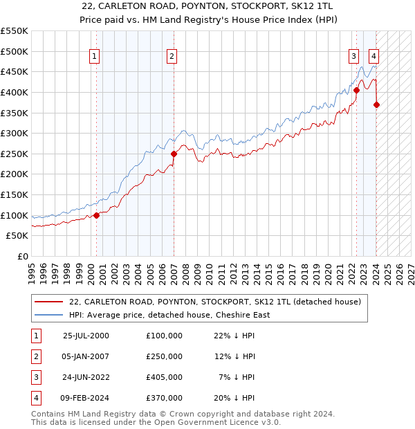 22, CARLETON ROAD, POYNTON, STOCKPORT, SK12 1TL: Price paid vs HM Land Registry's House Price Index