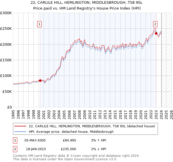 22, CARLILE HILL, HEMLINGTON, MIDDLESBROUGH, TS8 9SL: Price paid vs HM Land Registry's House Price Index