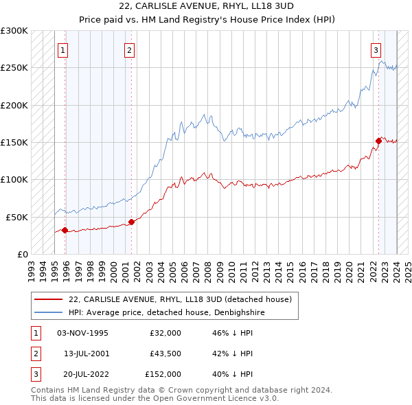 22, CARLISLE AVENUE, RHYL, LL18 3UD: Price paid vs HM Land Registry's House Price Index
