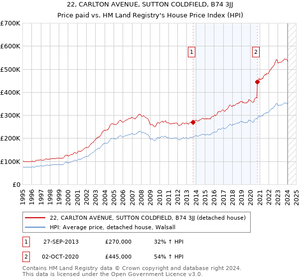 22, CARLTON AVENUE, SUTTON COLDFIELD, B74 3JJ: Price paid vs HM Land Registry's House Price Index