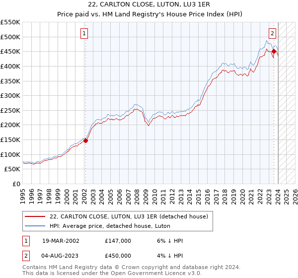 22, CARLTON CLOSE, LUTON, LU3 1ER: Price paid vs HM Land Registry's House Price Index