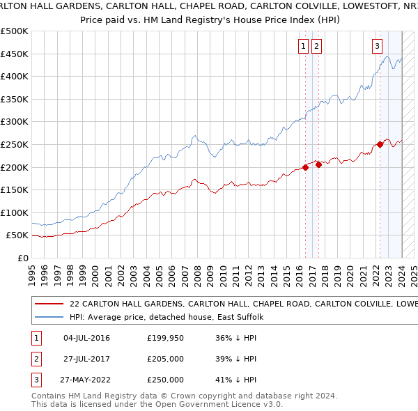 22 CARLTON HALL GARDENS, CARLTON HALL, CHAPEL ROAD, CARLTON COLVILLE, LOWESTOFT, NR33 8BL: Price paid vs HM Land Registry's House Price Index