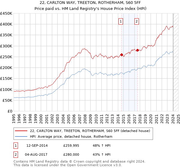 22, CARLTON WAY, TREETON, ROTHERHAM, S60 5FF: Price paid vs HM Land Registry's House Price Index