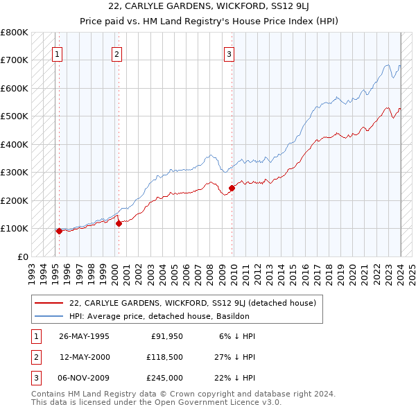 22, CARLYLE GARDENS, WICKFORD, SS12 9LJ: Price paid vs HM Land Registry's House Price Index