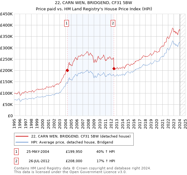 22, CARN WEN, BRIDGEND, CF31 5BW: Price paid vs HM Land Registry's House Price Index