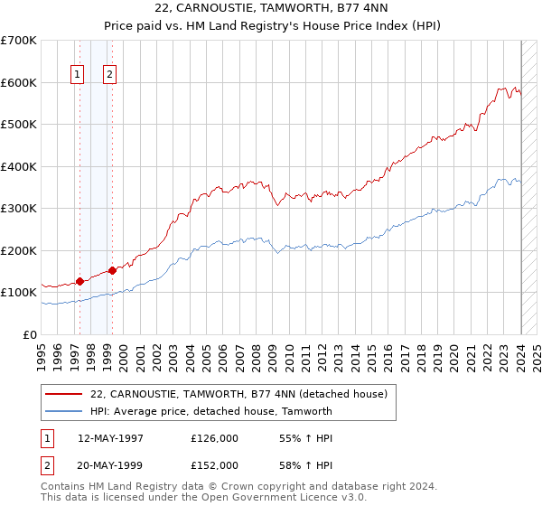 22, CARNOUSTIE, TAMWORTH, B77 4NN: Price paid vs HM Land Registry's House Price Index