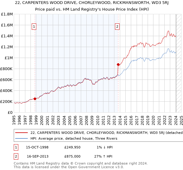 22, CARPENTERS WOOD DRIVE, CHORLEYWOOD, RICKMANSWORTH, WD3 5RJ: Price paid vs HM Land Registry's House Price Index