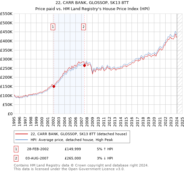 22, CARR BANK, GLOSSOP, SK13 8TT: Price paid vs HM Land Registry's House Price Index
