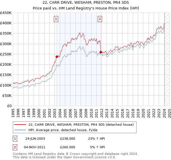 22, CARR DRIVE, WESHAM, PRESTON, PR4 3DS: Price paid vs HM Land Registry's House Price Index