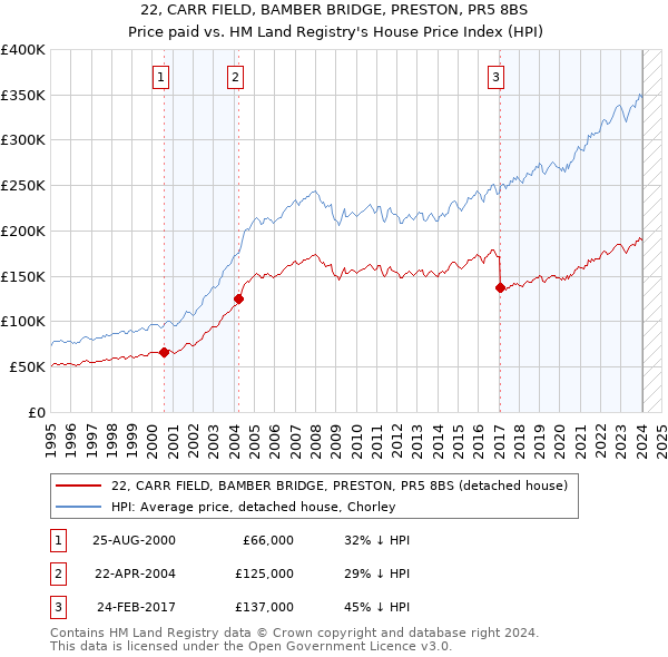 22, CARR FIELD, BAMBER BRIDGE, PRESTON, PR5 8BS: Price paid vs HM Land Registry's House Price Index