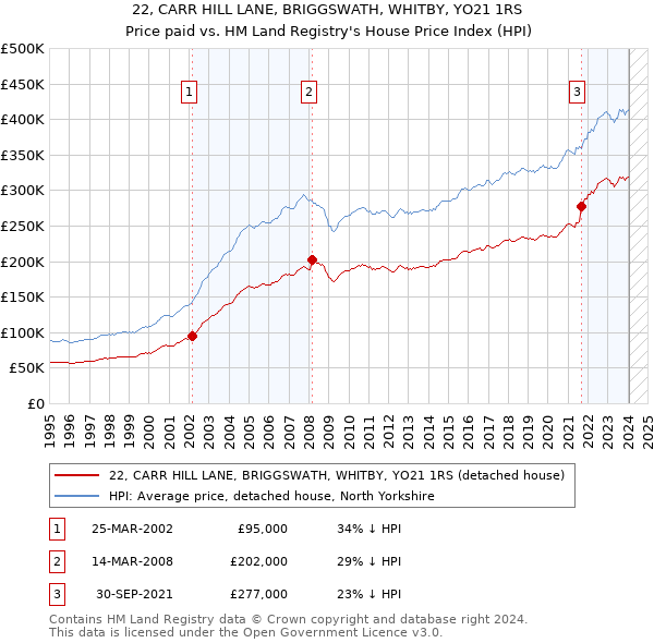 22, CARR HILL LANE, BRIGGSWATH, WHITBY, YO21 1RS: Price paid vs HM Land Registry's House Price Index