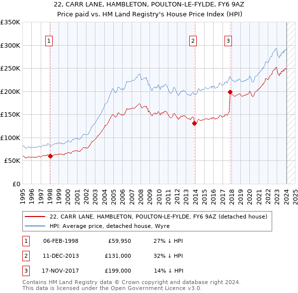 22, CARR LANE, HAMBLETON, POULTON-LE-FYLDE, FY6 9AZ: Price paid vs HM Land Registry's House Price Index