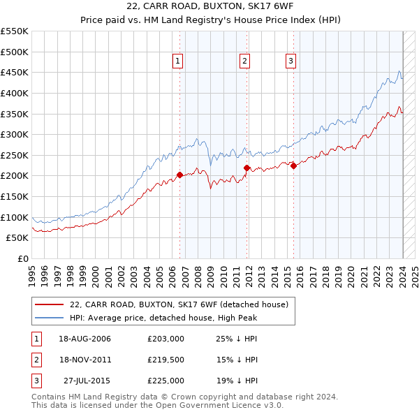22, CARR ROAD, BUXTON, SK17 6WF: Price paid vs HM Land Registry's House Price Index