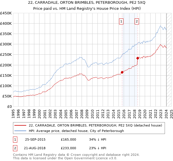 22, CARRADALE, ORTON BRIMBLES, PETERBOROUGH, PE2 5XQ: Price paid vs HM Land Registry's House Price Index