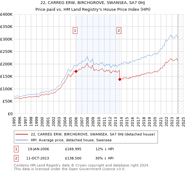 22, CARREG ERW, BIRCHGROVE, SWANSEA, SA7 0HJ: Price paid vs HM Land Registry's House Price Index
