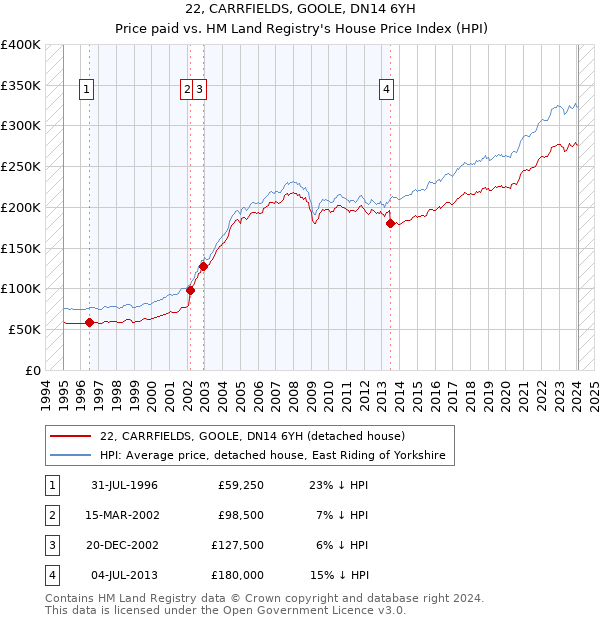 22, CARRFIELDS, GOOLE, DN14 6YH: Price paid vs HM Land Registry's House Price Index