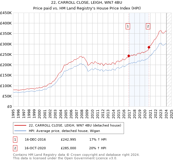 22, CARROLL CLOSE, LEIGH, WN7 4BU: Price paid vs HM Land Registry's House Price Index