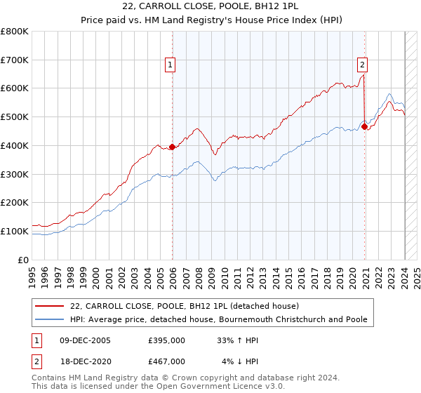 22, CARROLL CLOSE, POOLE, BH12 1PL: Price paid vs HM Land Registry's House Price Index