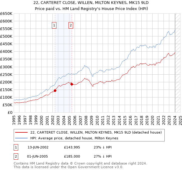 22, CARTERET CLOSE, WILLEN, MILTON KEYNES, MK15 9LD: Price paid vs HM Land Registry's House Price Index
