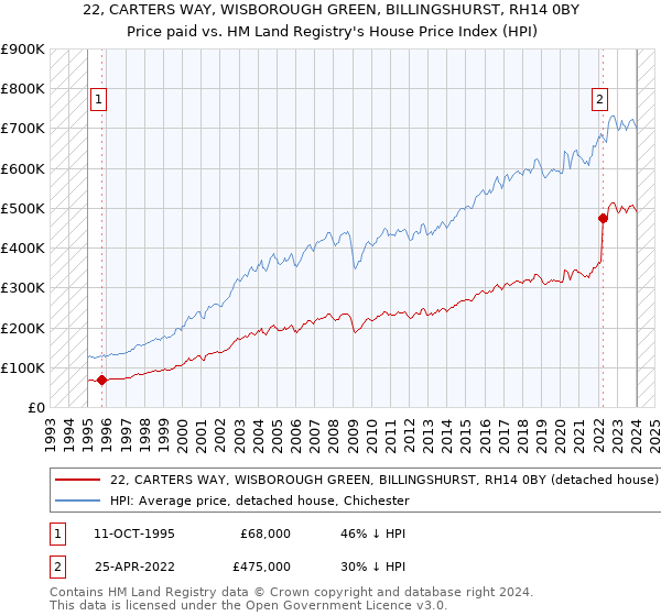 22, CARTERS WAY, WISBOROUGH GREEN, BILLINGSHURST, RH14 0BY: Price paid vs HM Land Registry's House Price Index