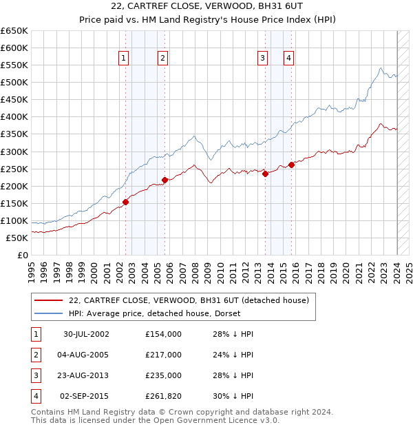 22, CARTREF CLOSE, VERWOOD, BH31 6UT: Price paid vs HM Land Registry's House Price Index