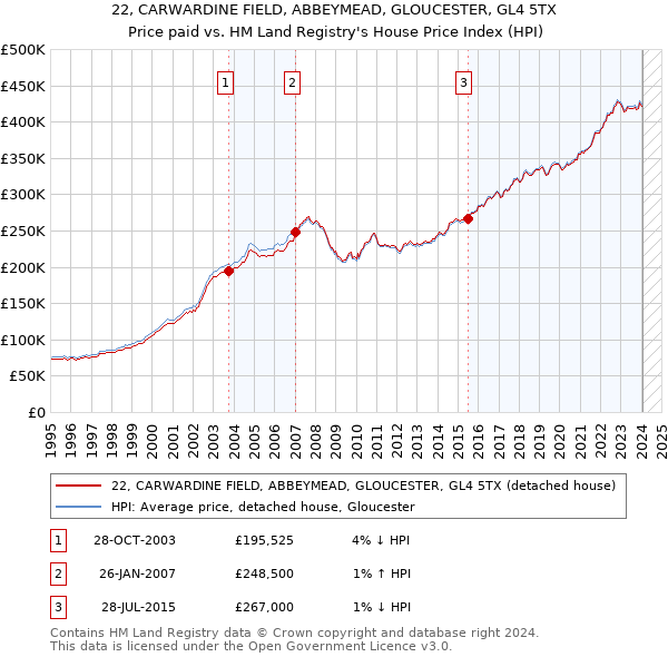 22, CARWARDINE FIELD, ABBEYMEAD, GLOUCESTER, GL4 5TX: Price paid vs HM Land Registry's House Price Index