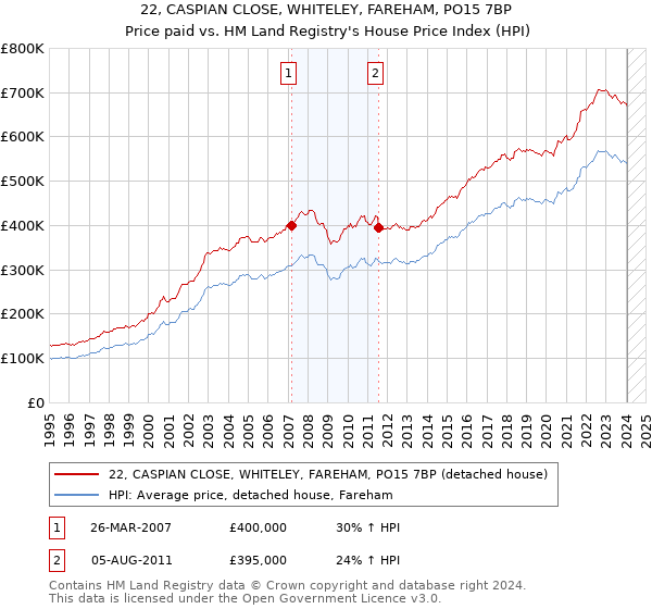 22, CASPIAN CLOSE, WHITELEY, FAREHAM, PO15 7BP: Price paid vs HM Land Registry's House Price Index