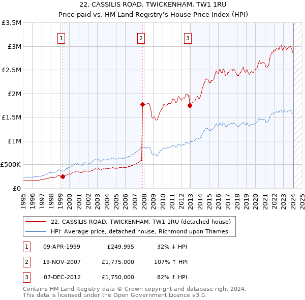 22, CASSILIS ROAD, TWICKENHAM, TW1 1RU: Price paid vs HM Land Registry's House Price Index